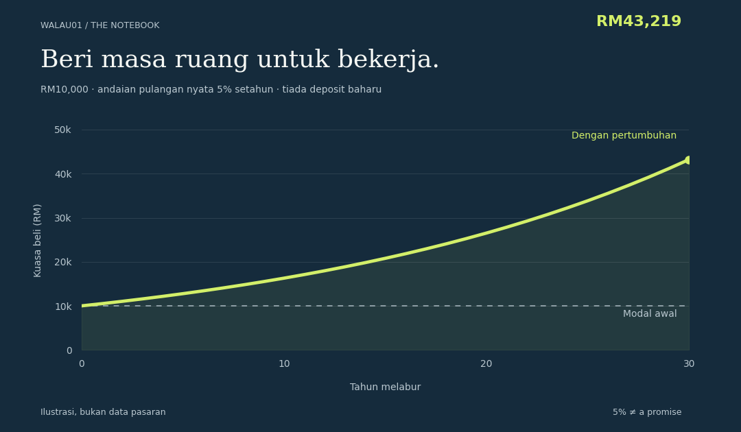 Carta ilustrasi membandingkan RM10,000 yang berkembang pada pulangan nyata tetap 5% selama 30 tahun dengan modal awal RM10,000 yang tidak berubah.